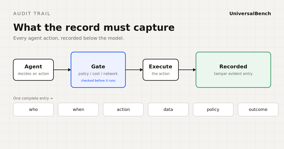 Diagram of an AI agent audit trail. An agent action passes a policy, cost and network gate, executes, and is recorded as a tamper evident entry capturing who, when, action, data, policy and outcome.