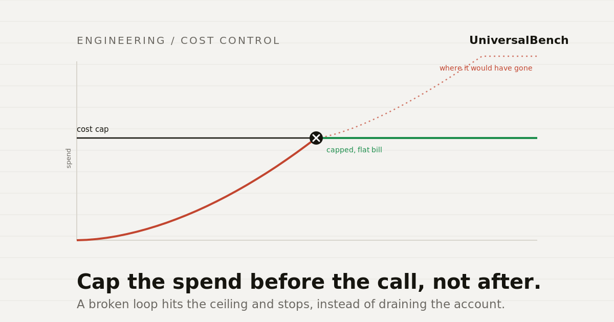 Line chart of AI agent spend rising then flattening at a cost cap, with a dotted projection of the runaway path the cap prevented