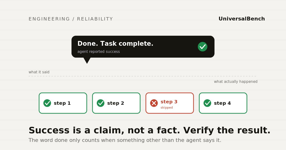 An AI agent chat bubble reporting Done with a green check, while the real step sequence below shows step 3 skipped in red, exposing the gap between the claim and the result