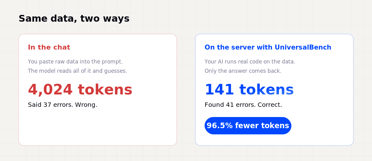 Comparison: pasting data into the chat used 4,024 tokens and gave the wrong error count, while running it on the server used 141 tokens and was correct, a 96.5 percent token reduction.