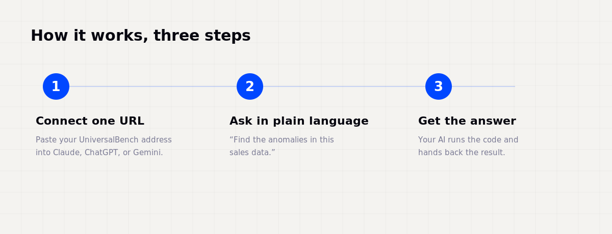 Three steps: connect one URL, ask in plain language, and the AI runs the code and hands back the result.