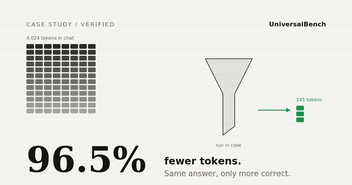 96.5% token reduction diagram: 4,024 chat tokens collapsing to 141 tokens when run in code