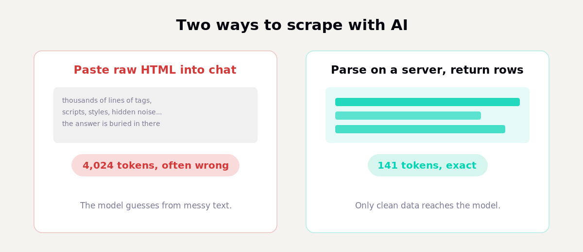 Two ways to scrape with AI: pasting raw HTML costs thousands of tokens and the model guesses, versus parsing on a server and returning only clean rows for a fraction of the tokens.