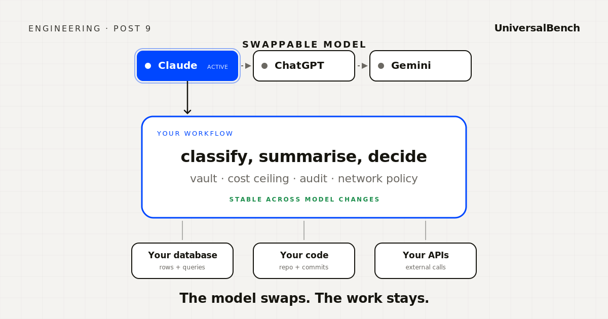 Workflow box stable in the middle, three swappable model chips on top, three stable customer system tiles below