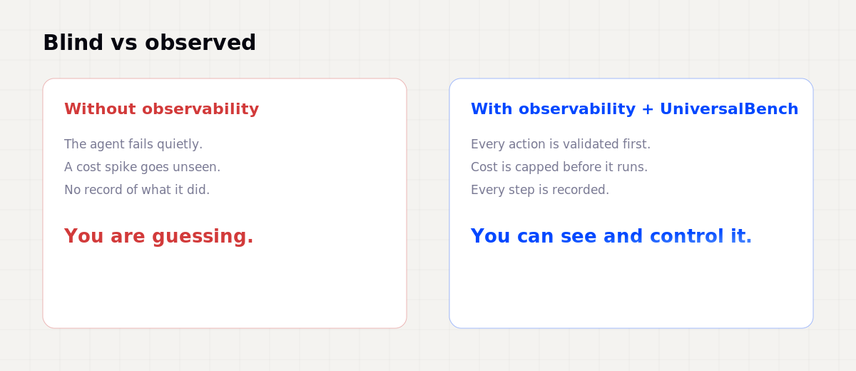 Blind versus observed: without observability the agent fails quietly and costs go unseen; with observability every action is validated, cost-capped, and recorded.