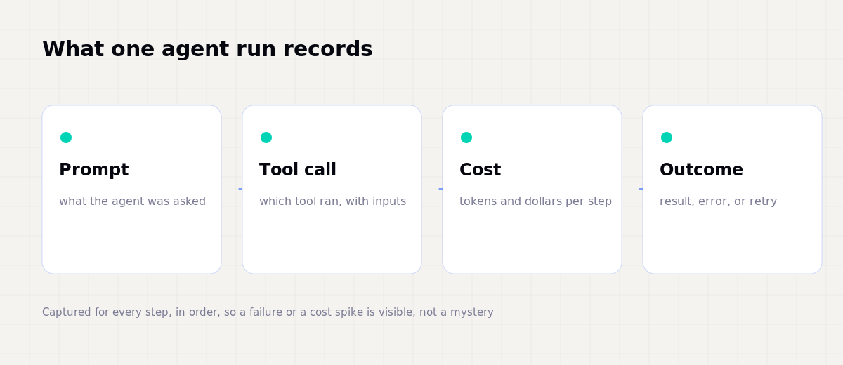 What one agent run records: the prompt, each tool call with its inputs, the cost per step, and the outcome, error, or retry.