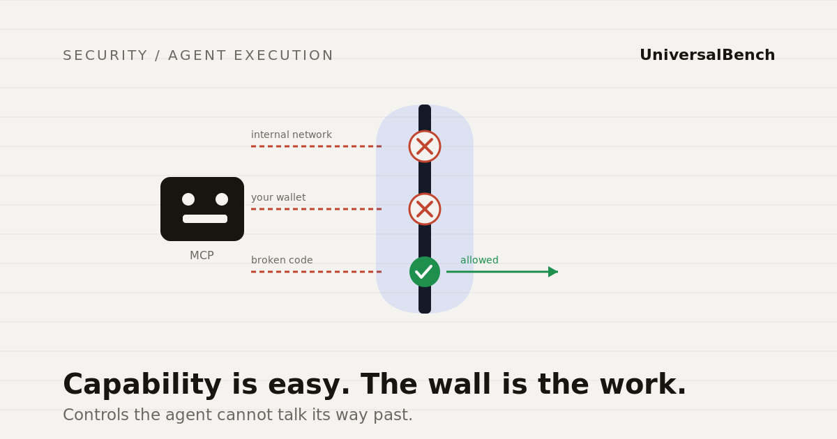 Diagram of MCP requests to internal network and wallet blocked at a wall while an allowed request passes with a green check