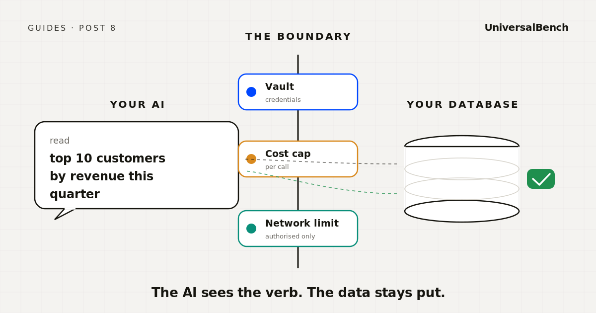 Safe boundary between an AI and a production database with vault, cost cap, and network limit controls