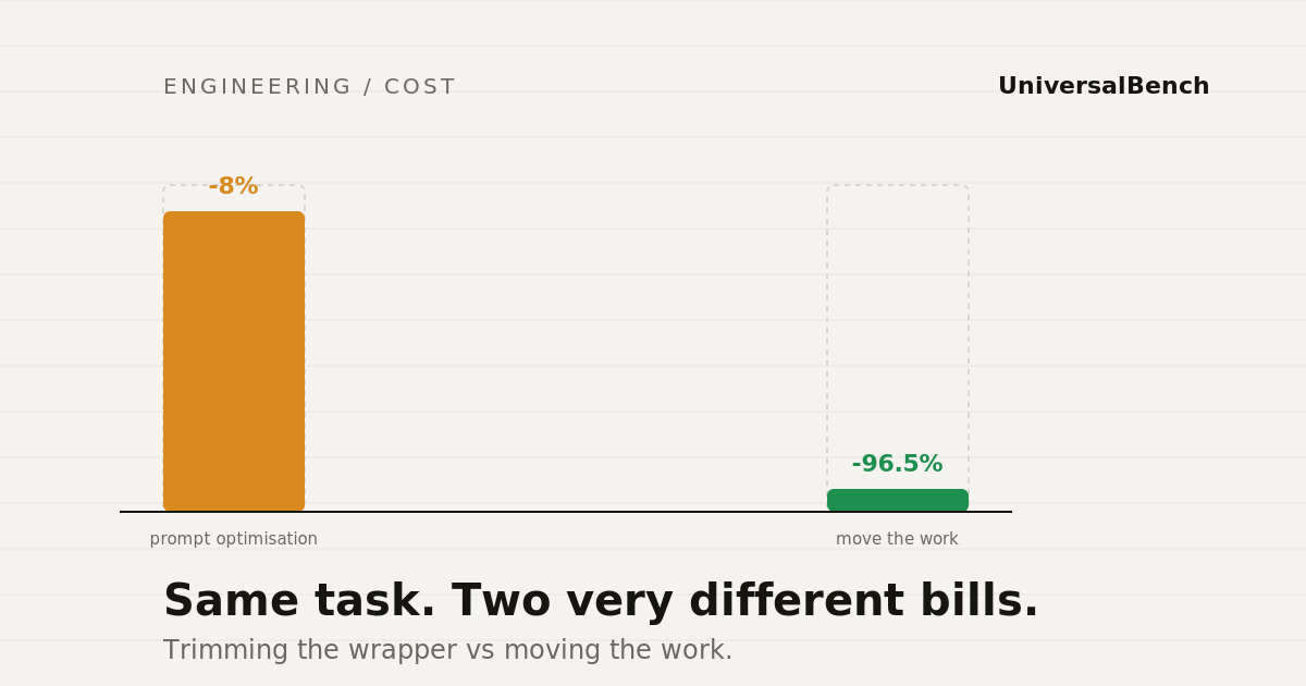 Bar chart comparing prompt optimization saving 8 percent versus moving the work into code saving 96.5 percent