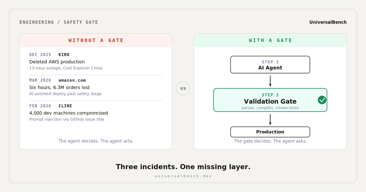Compare two states: without a gate (Kiro deleted AWS, amazon.com lost six hours, Cline supply chain) versus with a gate (AI Agent through Validation Gate to Production)