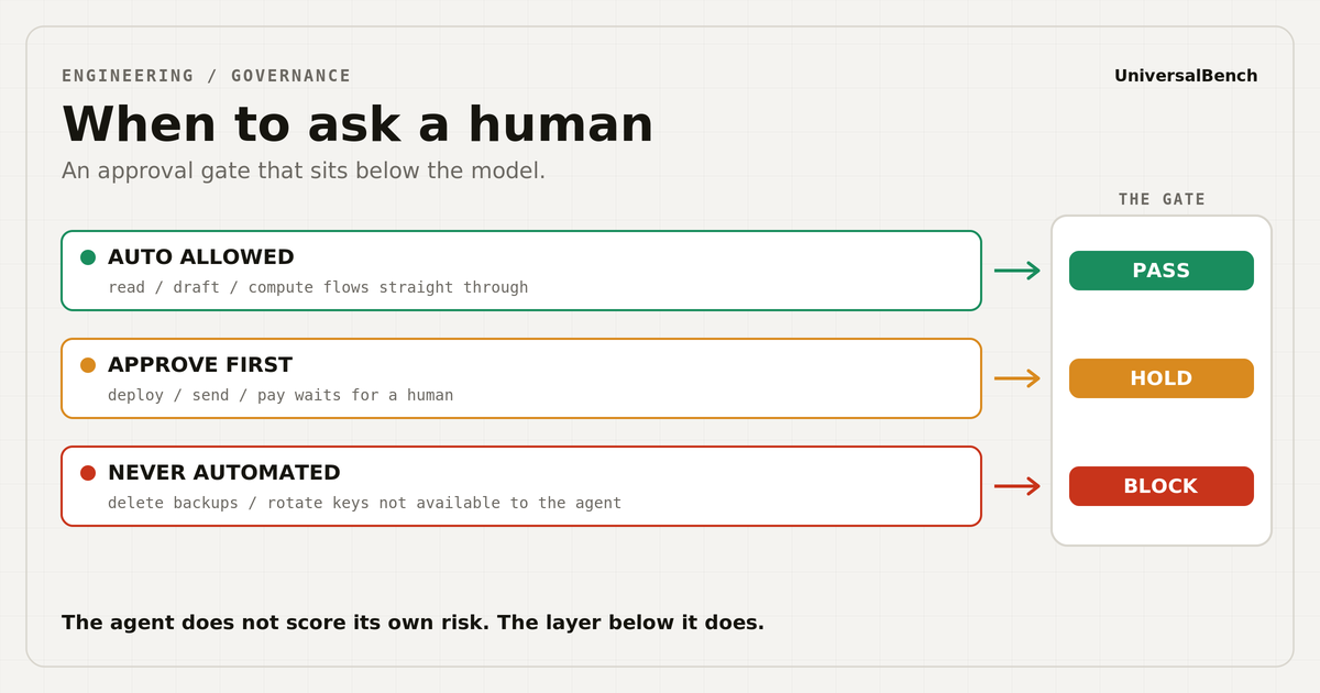 Three tier risk ladder for AI agent actions with a human approval gate that sits below the model