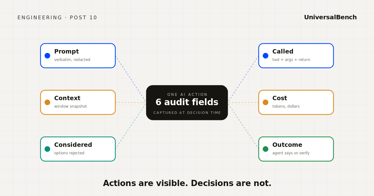 Diagram showing one AI action at the centre with six audit field cards around it: prompt, context, considered, called, cost, outcome