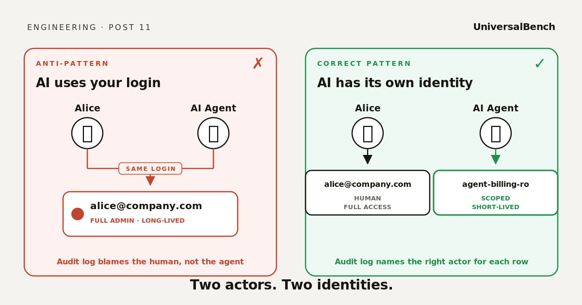 Side-by-side comparison: AI shares your login on left (red) vs AI has its own scoped identity on right (green)